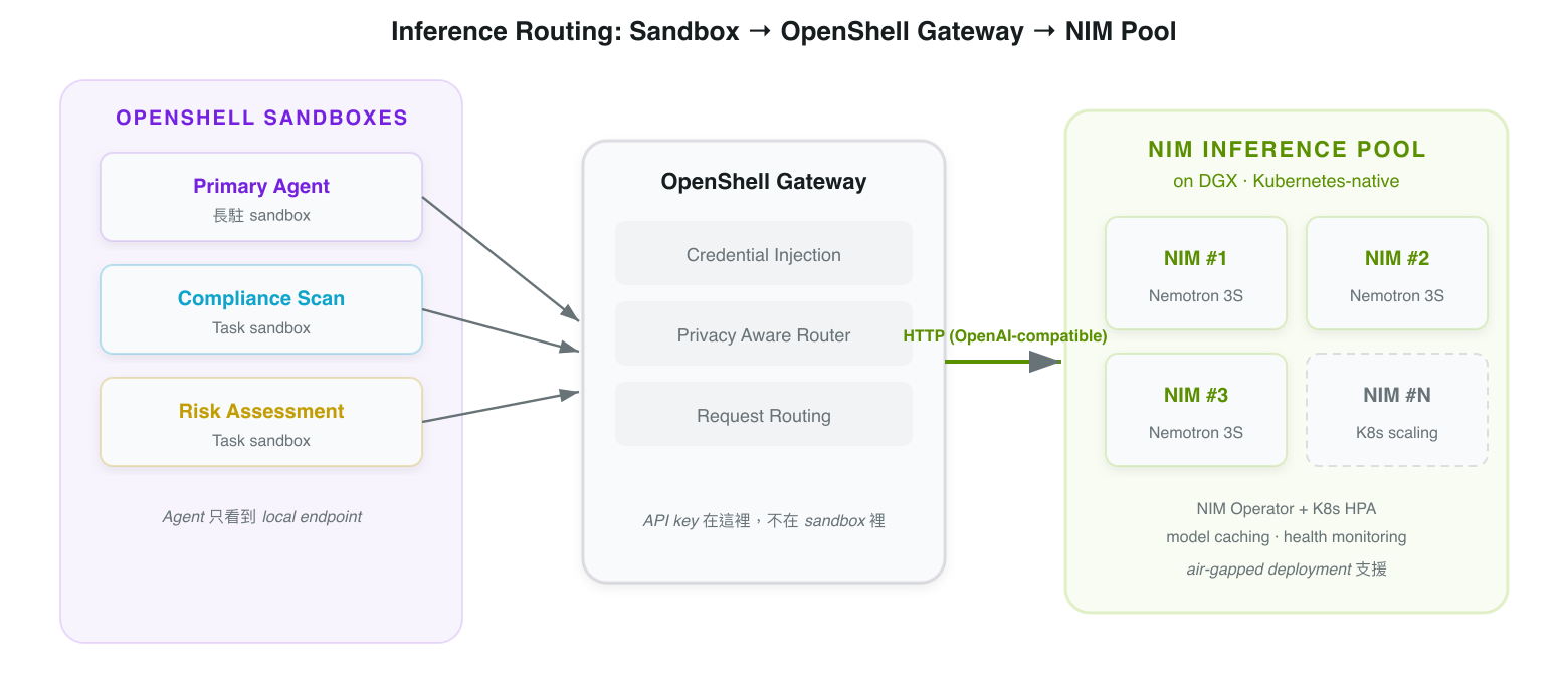推論路由架構圖展示從 OpenShell 沙箱經由閘道器，透過 HTTP 協定連接至 NIM 推論池的流程。