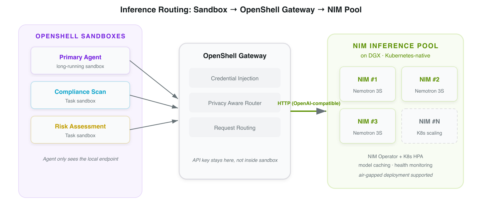 Flowchart showing inference requests routing from OpenShell Sandboxes through a Gateway to a NIM Inference Pool.