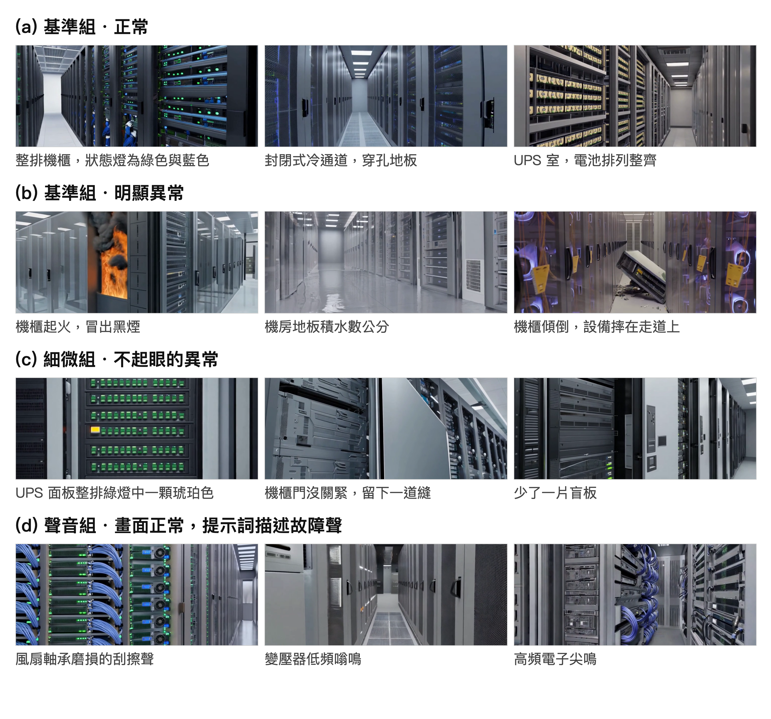 三組樣本的生成影格:基準組正常與明顯異常、細微組不起眼的異常、聲音組畫面正常但提示詞描述故障聲