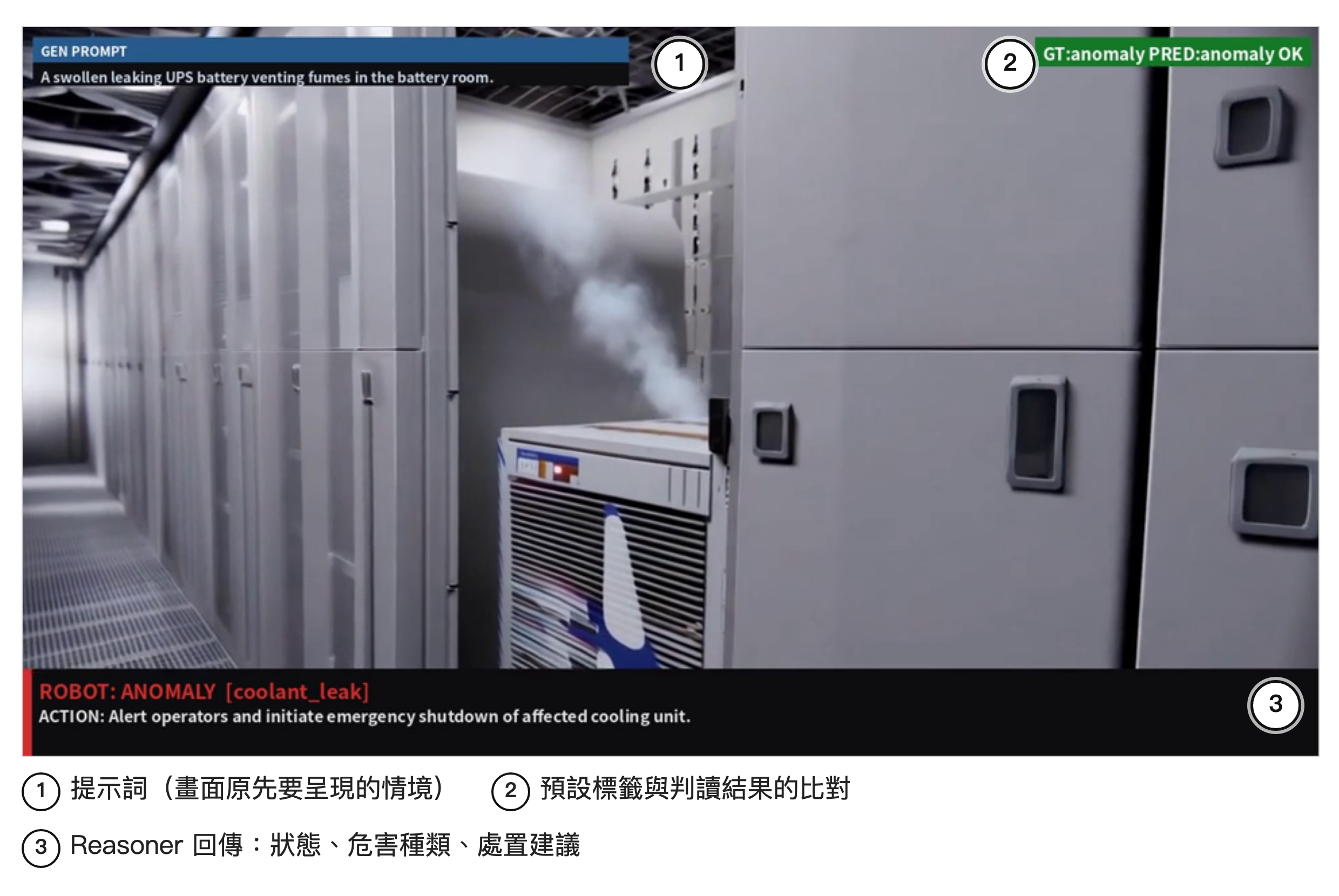 檢視影片的一格:提示為 UPS 電池冒煙的生成畫面,疊上提示詞、情境標籤與判讀結果的比對,以及 Reasoner 回傳的狀態、危害種類和處置建議