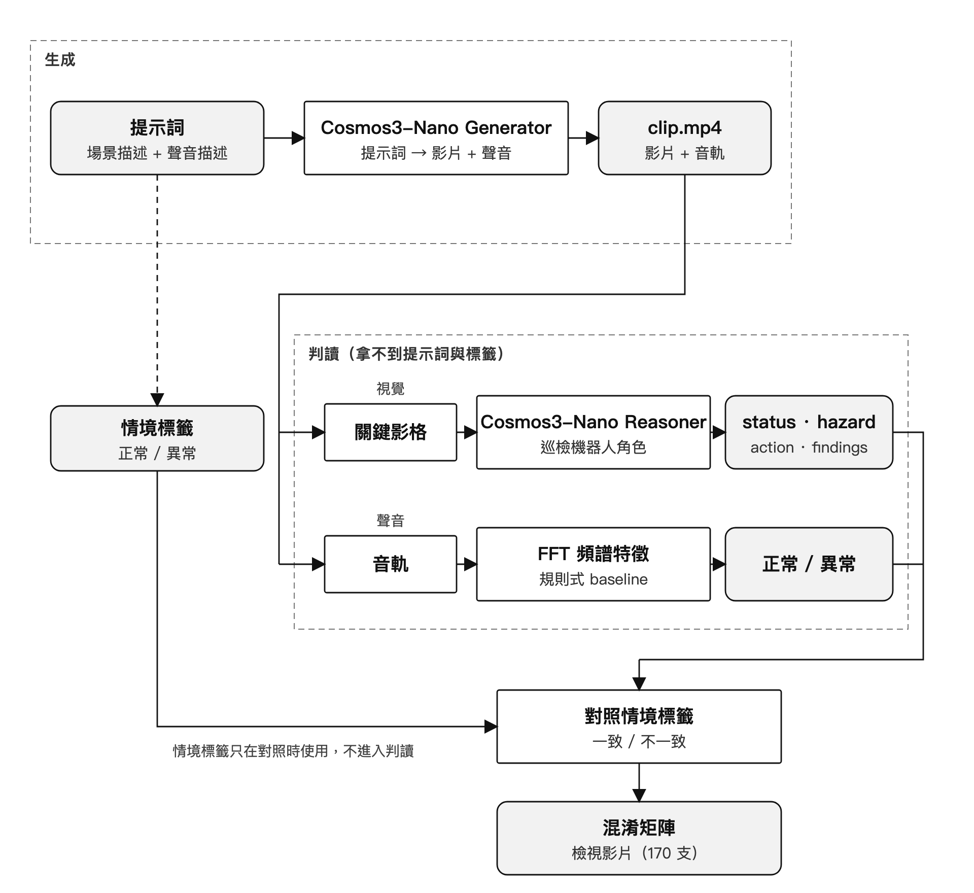 流程圖:提示詞送入 Cosmos3-Nano Generator 產出影片;影片分成兩路,關鍵影格交給 Cosmos3-Nano Reasoner,音軌交給 FFT 規則式 baseline;判讀結果對照情境標籤,產出混淆矩陣與檢視影片