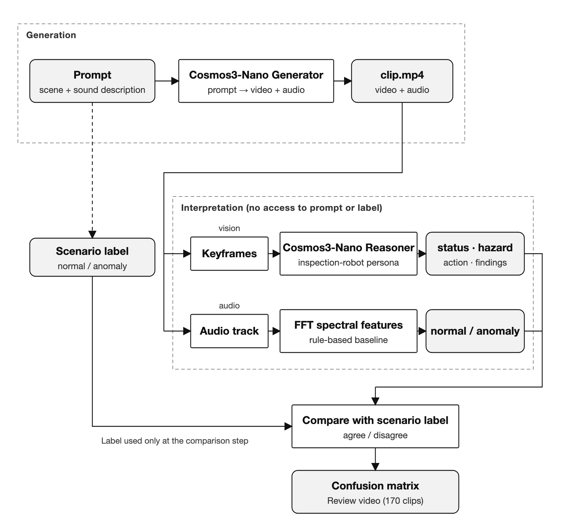 Flowchart: the prompt goes into the Cosmos3-Nano Generator, which produces a clip; the clip splits two ways, keyframes to the Cosmos3-Nano Reasoner and the audio track to the rule-based FFT baseline; the verdicts are compared with the scenario label to produce the confusion matrix and the review video