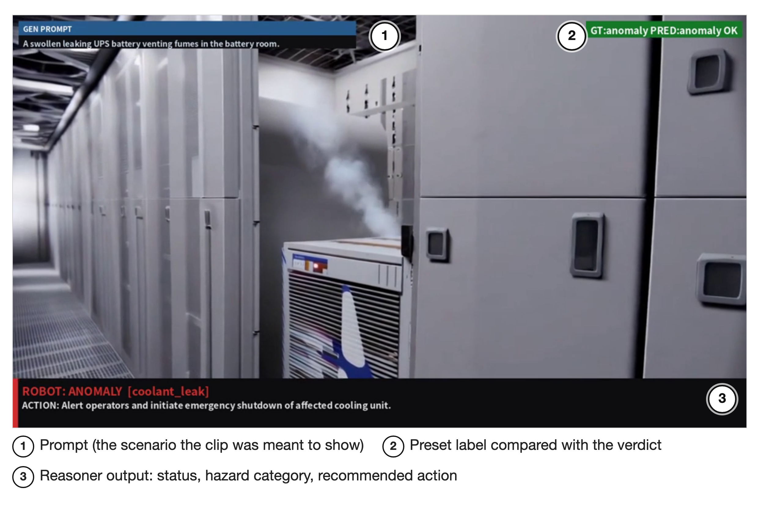 One frame of the review video: a frame generated from a prompt describing a UPS battery venting fumes, overlaid with the prompt, the label-versus-verdict comparison, and the status, hazard category and recommended action returned by the Reasoner