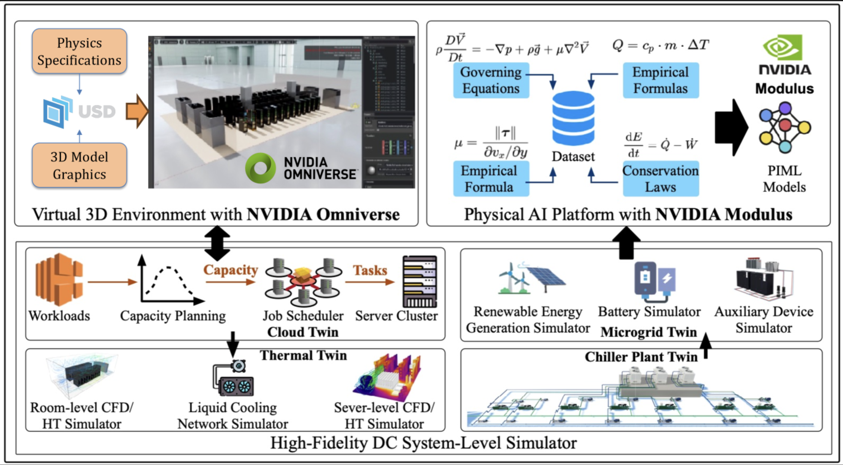 圖 1：NVIDIA Physical AI 架構。PhysicsNeMo（Modulus）是 NVIDIA 的 physics-informed ML 訓練框架，產出的 surrogate model 可取代 Thermal Twin 內 CFD 的慢速推論。來源：Transforming Future DC Operations via Physical AI