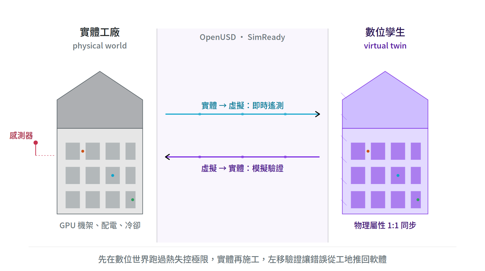 實體工廠與數位孿生架構圖，展示雙方透過即時遙測與模擬驗證進行雙向資料傳輸，以在數位環境中預先測試並同步物理屬性。