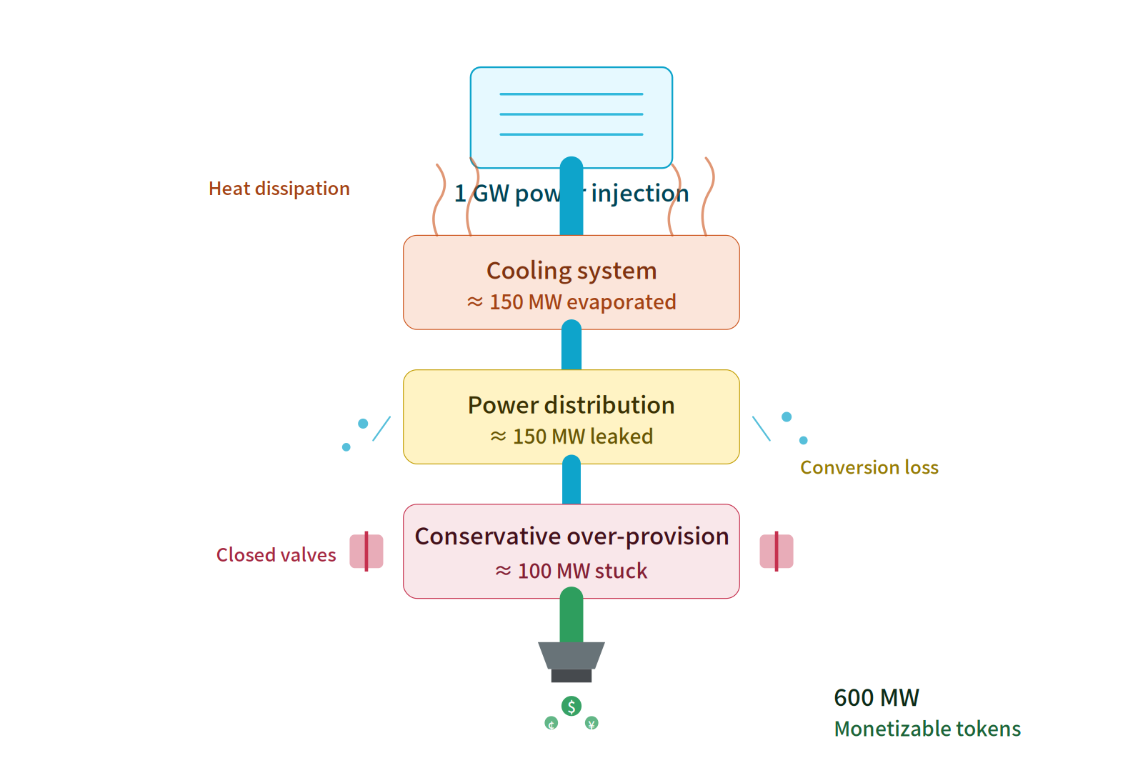 Flowchart illustrating how a 1 GW power injection reduces to 600 MW of monetizable tokens due to system losses.