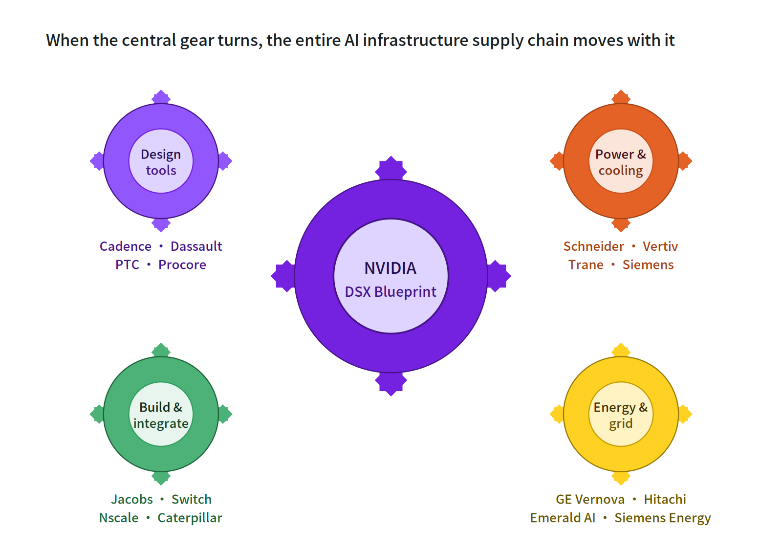 A diagram showing a central NVIDIA DSX Blueprint gear surrounded by four gears representing AI infrastructure supply chain sectors.