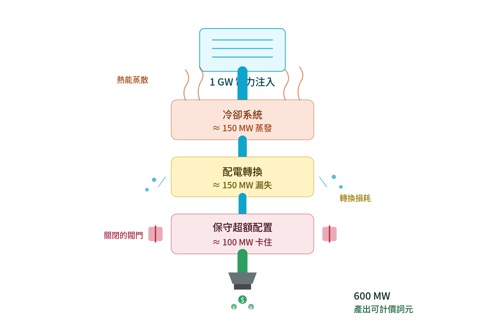 流程圖顯示1 GW電力注入後，歷經冷卻蒸發、配電轉換損耗及超額配置等流失，最終僅剩600 MW用於產出可計價詞元。