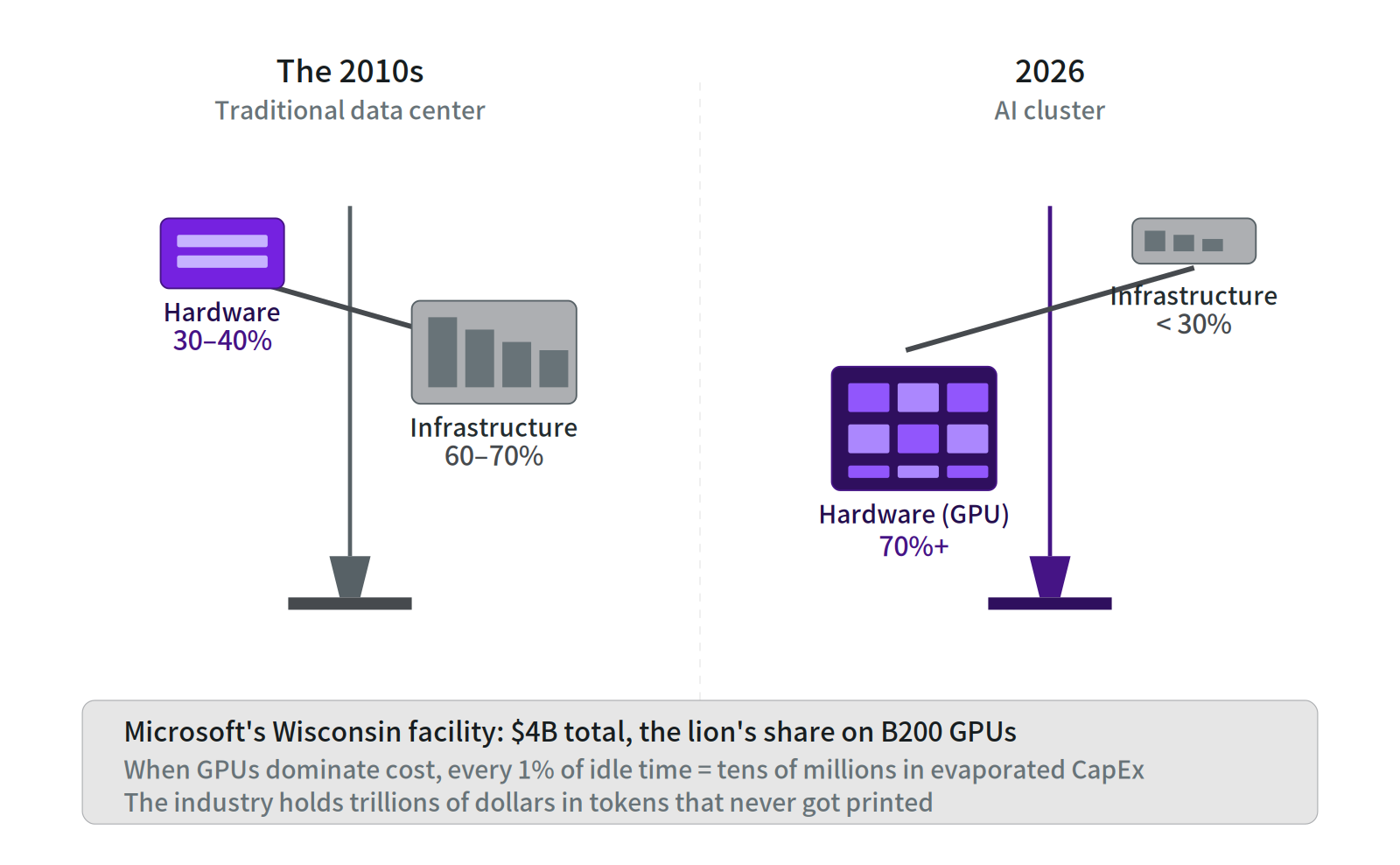 Diagram showing data center costs shifting from mostly infrastructure in the 2010s to over 70% GPU hardware by 2026.
