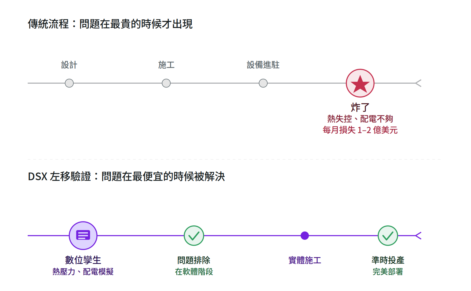 兩組時間軸對比傳統流程在後期才發現昂貴錯誤，與DSX左移驗證透過數位孿生在軟體階段提前解決問題的優勢。