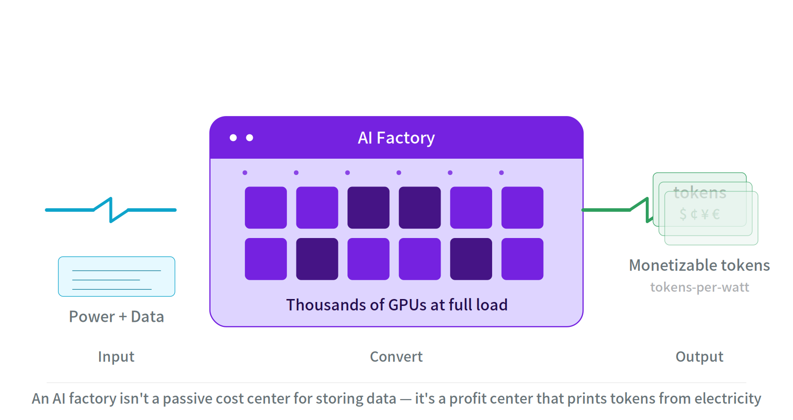 Diagram showing an AI Factory converting power and data inputs into monetizable token outputs via thousands of GPUs.