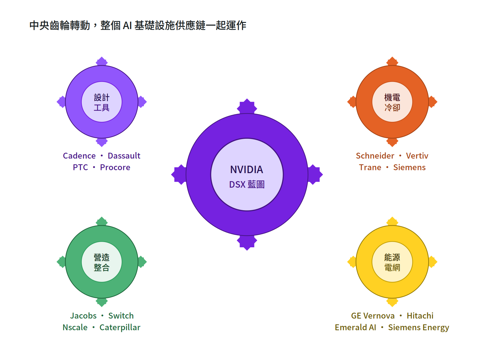 圖表顯示以 NVIDIA DSX 藍圖為中心的齒輪，連結設計工具、機電冷卻、營造整合與能源電網等四個領域的供應鏈合作夥伴。