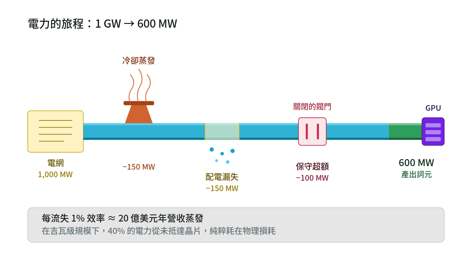 1 GW 電力從電網傳輸至 GPU 的過程中，因冷卻蒸發、配電漏失與保守超額等物理損耗流失了 40% 效率，最終僅剩 600 MW 抵達晶片。
