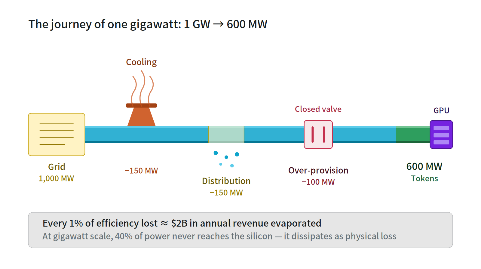 Diagram showing power loss from a 1 GW grid down to 600 MW at the GPU due to cooling, distribution, and over-provisioning.