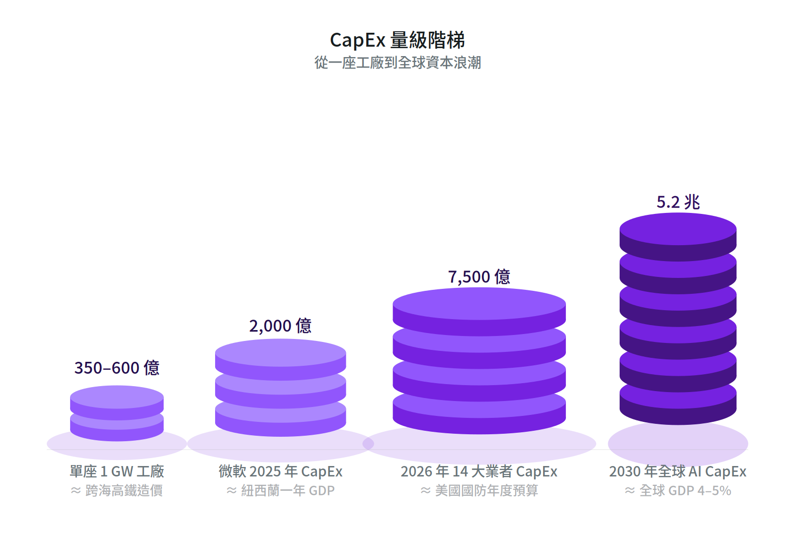 以紫色圓柱體堆疊高度呈現CapEx量級階梯，從單座1 GW工廠的350-600億逐漸攀升至2030年全球AI CapEx的5.2兆。