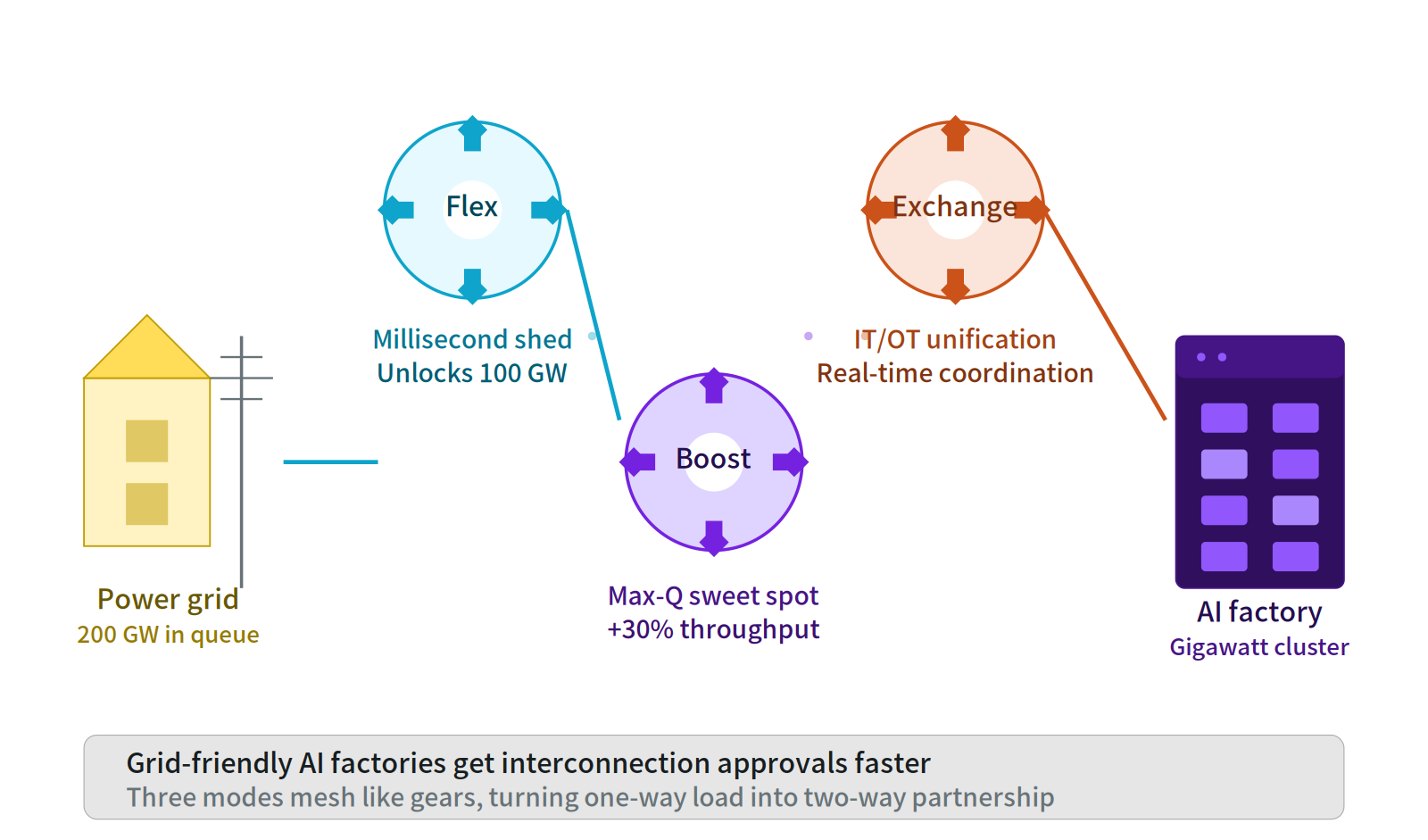 Diagram showing a power grid connecting to an AI factory via Flex, Boost, and Exchange modes acting like gears.