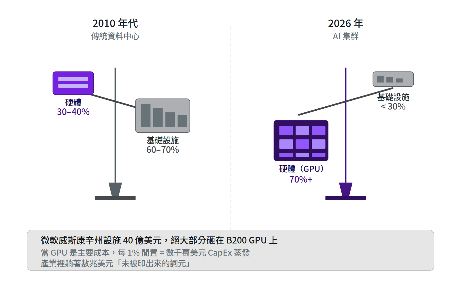 比較2010年代傳統資料中心與2026年AI集群的成本結構變化，顯示硬體（GPU）成本佔比由30-40%大幅增至70%以上，超越了基礎設施的支出。