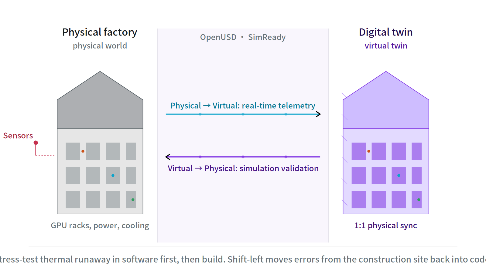 Diagram showing a physical factory sending real-time telemetry to a digital twin, which returns simulation validation.