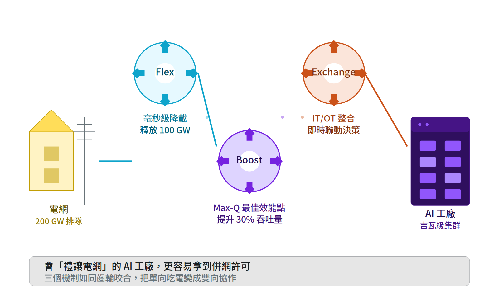 具備Flex降載、Boost提升效能與Exchange決策三大機制的AI工廠能與電網雙向協作，進而更容易取得併網許可。