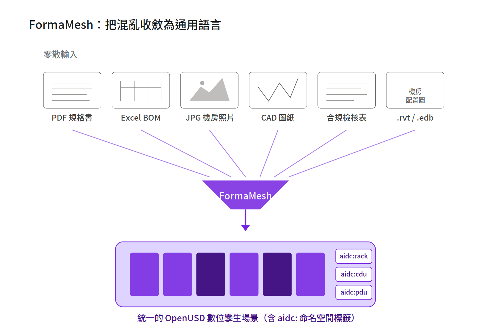 流程圖展示 FormaMesh 系統如何將 PDF、Excel 和 CAD 等多種零散資料格式，整合並轉換為統一的 OpenUSD 數位孿生場景。