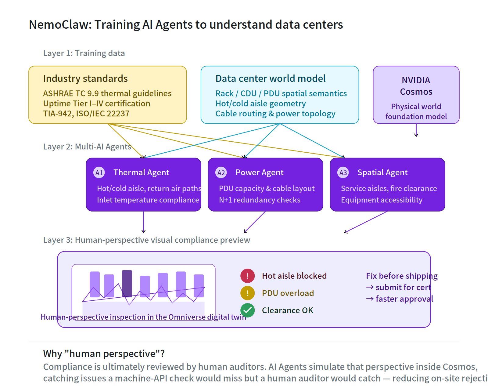 Architecture diagram of NemoClaw showing training data feeding multi-AI agents for data center compliance previews.