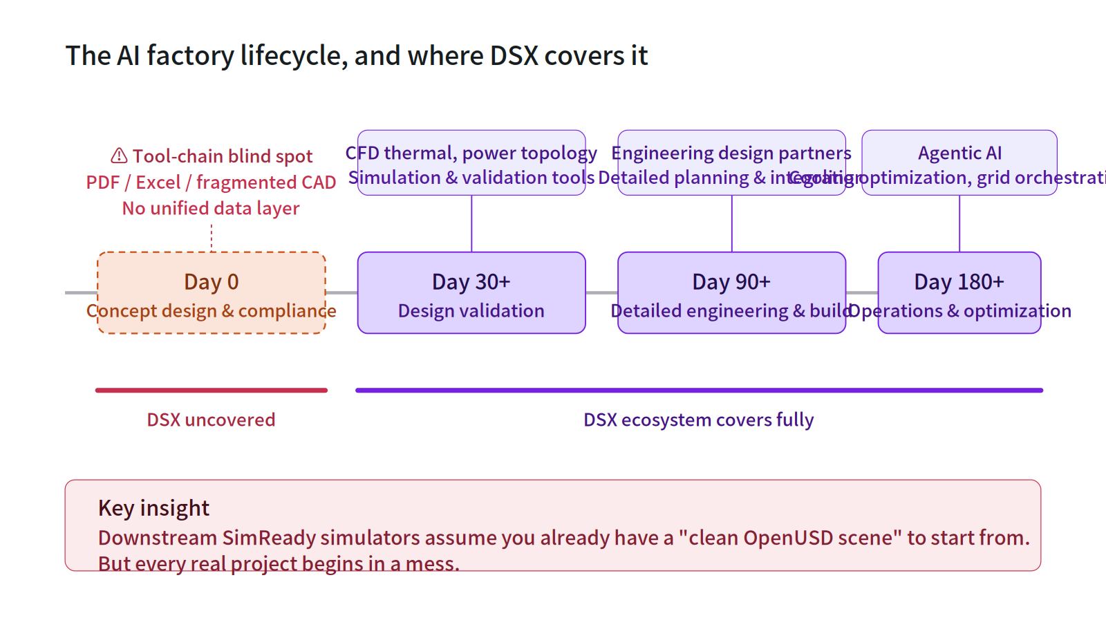Timeline of the AI factory lifecycle showing DSX covers from Day 30 onward, but leaves Day 0 concept design uncovered.