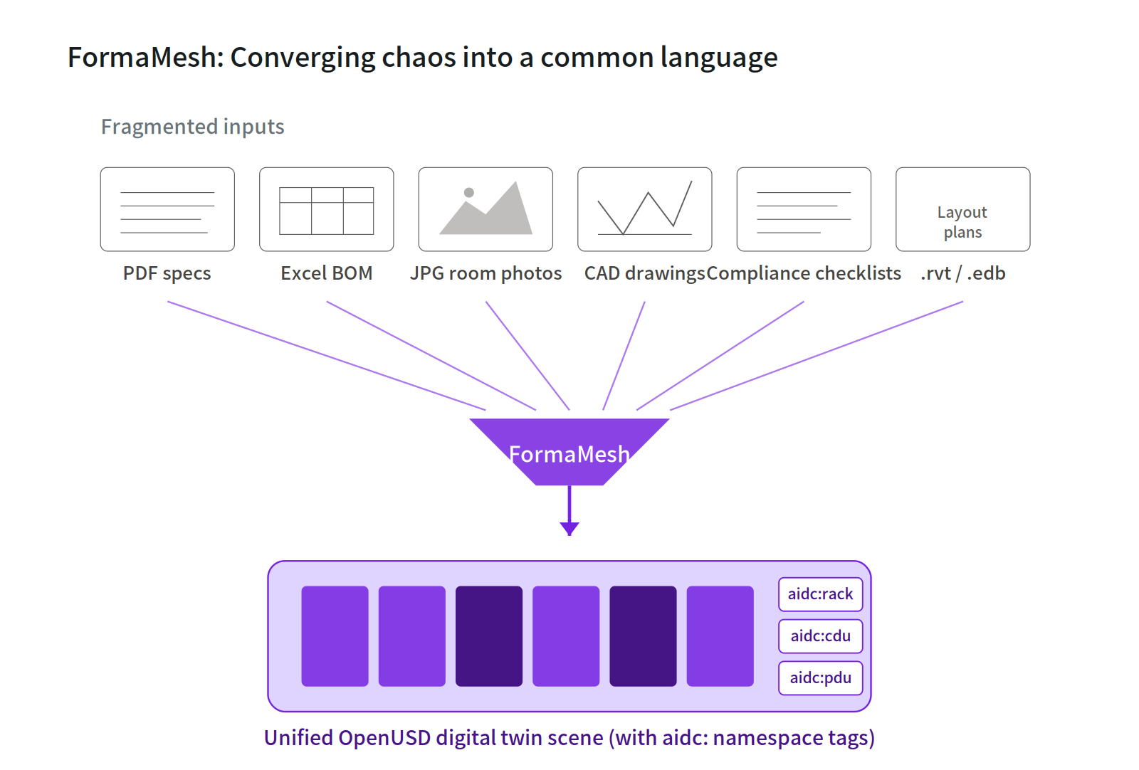 Flowchart showing FormaMesh converting fragmented file inputs into a unified OpenUSD digital twin scene.