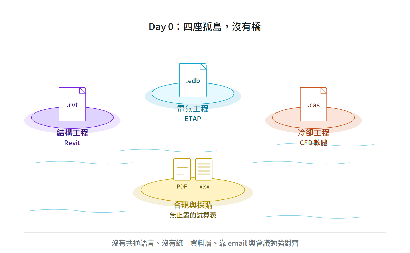 結構、電氣、冷卻工程與合規採購等四個部門如同沒有橋樑的孤島，各自使用獨立軟體與檔案格式，缺乏統一資料層，僅能靠郵件與會議勉強對齊。