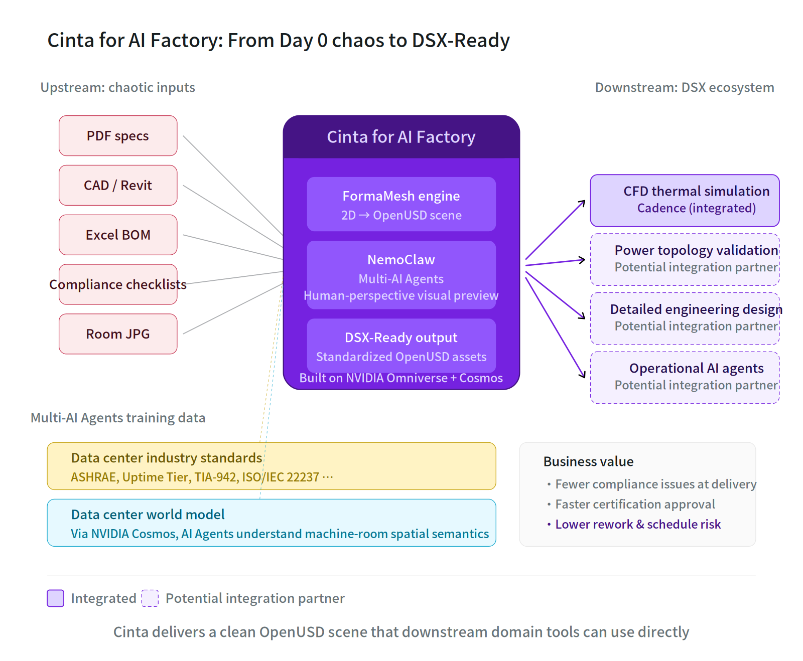 Diagram of Cinta for AI Factory transforming chaotic upstream inputs into standardized DSX-Ready downstream outputs.