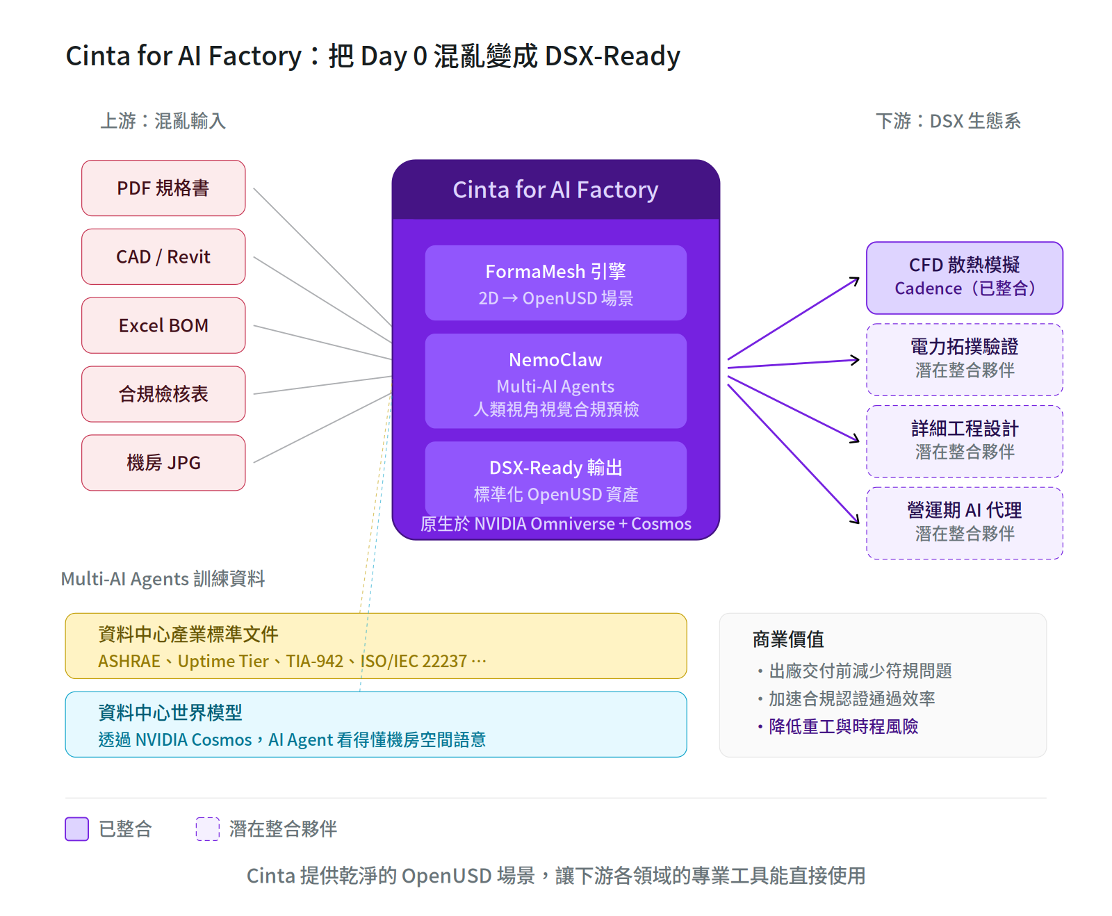 Cinta for AI Factory 系統架構圖，展示如何將多種格式的混亂輸入轉換為標準化 OpenUSD 資產，供下游 DSX 生態系工具直接使用。