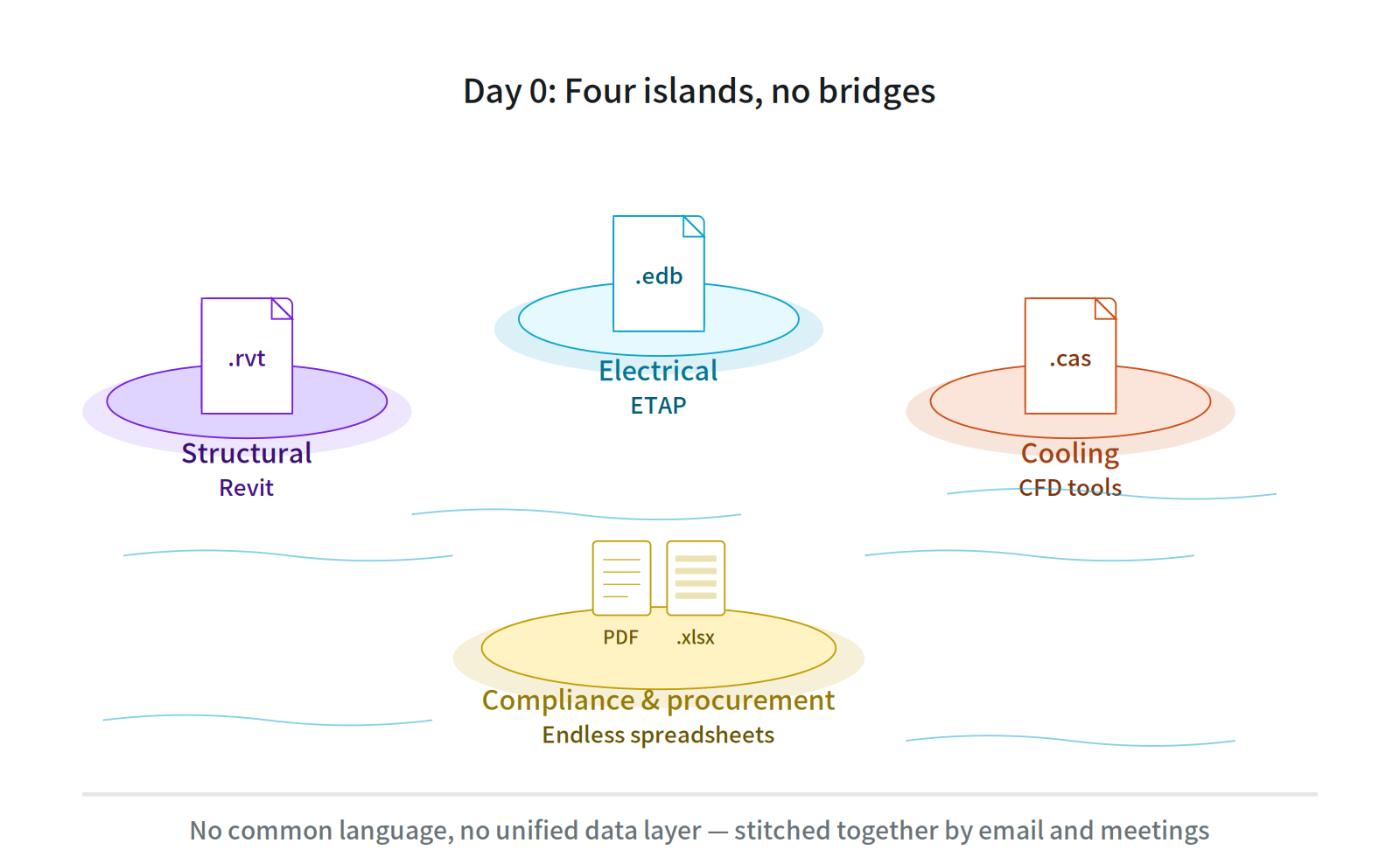 A diagram depicts structural, electrical, cooling, and compliance data as four isolated islands without bridges on Day 0.