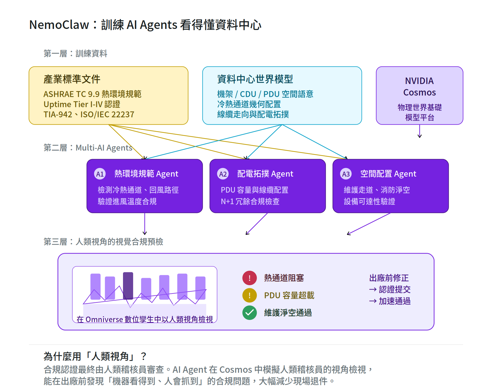 NemoClaw 系統架構圖，展示如何利用產業標準與世界模型訓練多個 AI 代理，並透過數位孿生進行人類視角的資料中心視覺合規預檢。