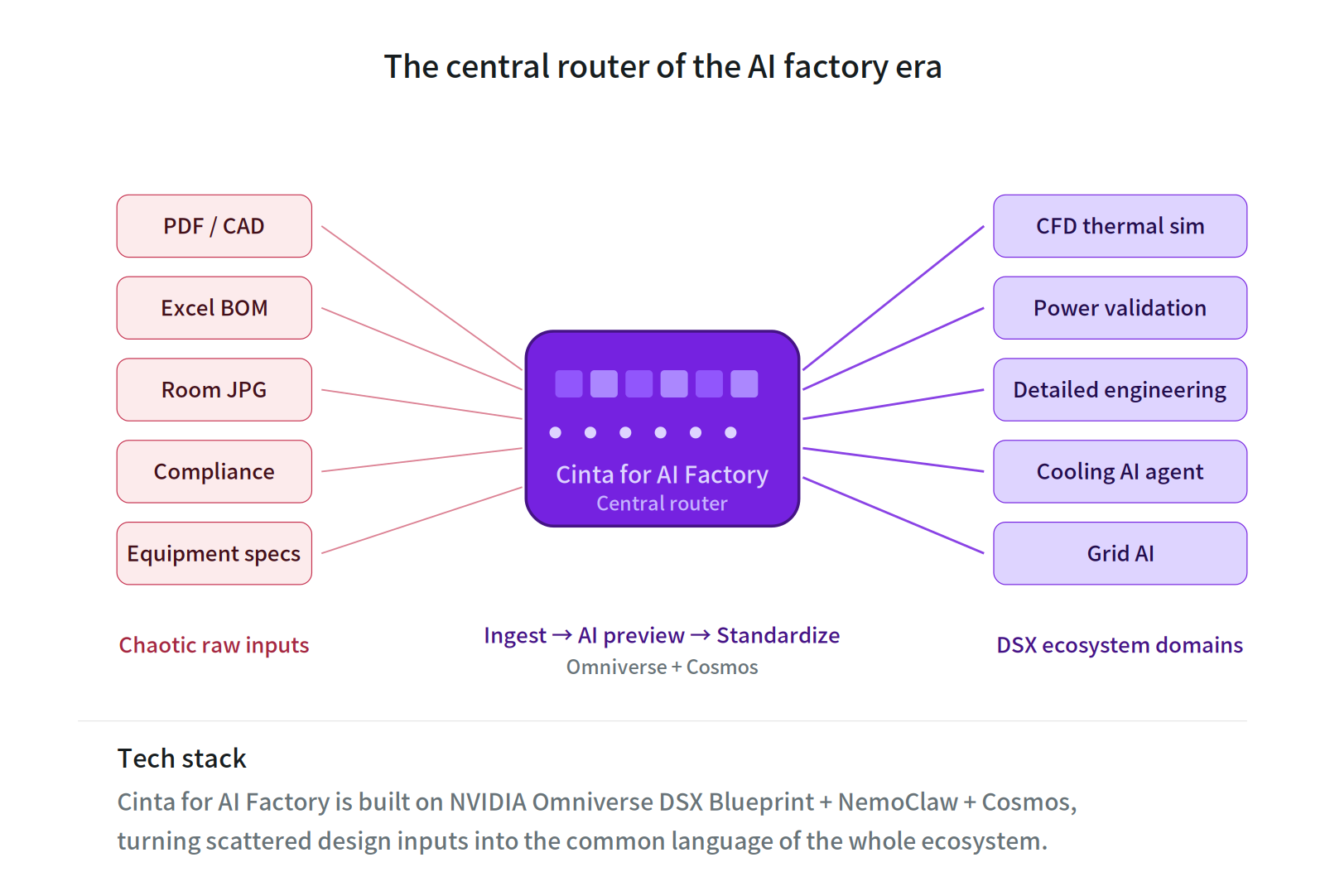 Diagram illustrating Cinta for AI Factory routing chaotic raw inputs into standardized DSX ecosystem domains.