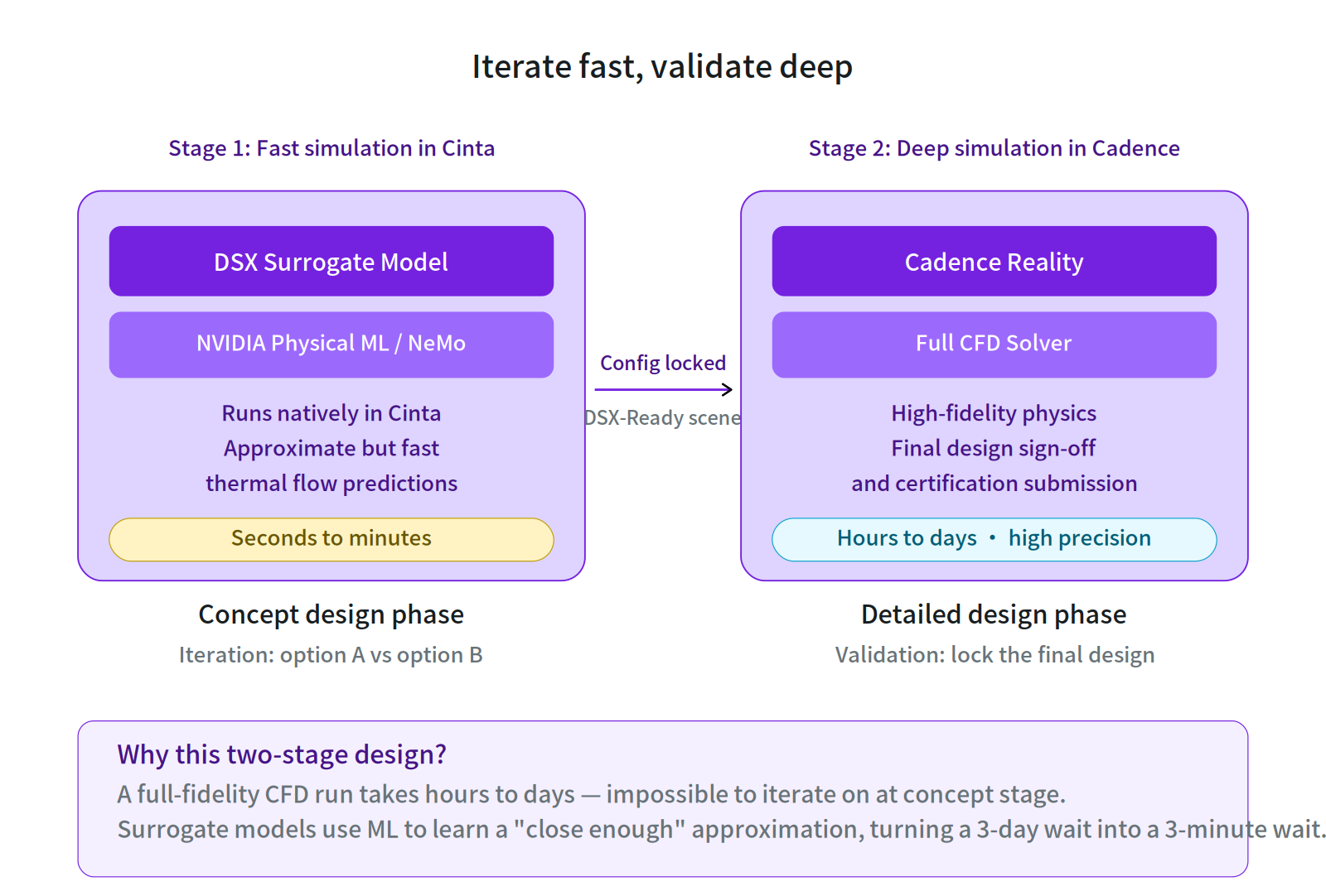A workflow diagram moving from fast ML concept simulations in Cinta to high-precision CFD validations in Cadence.