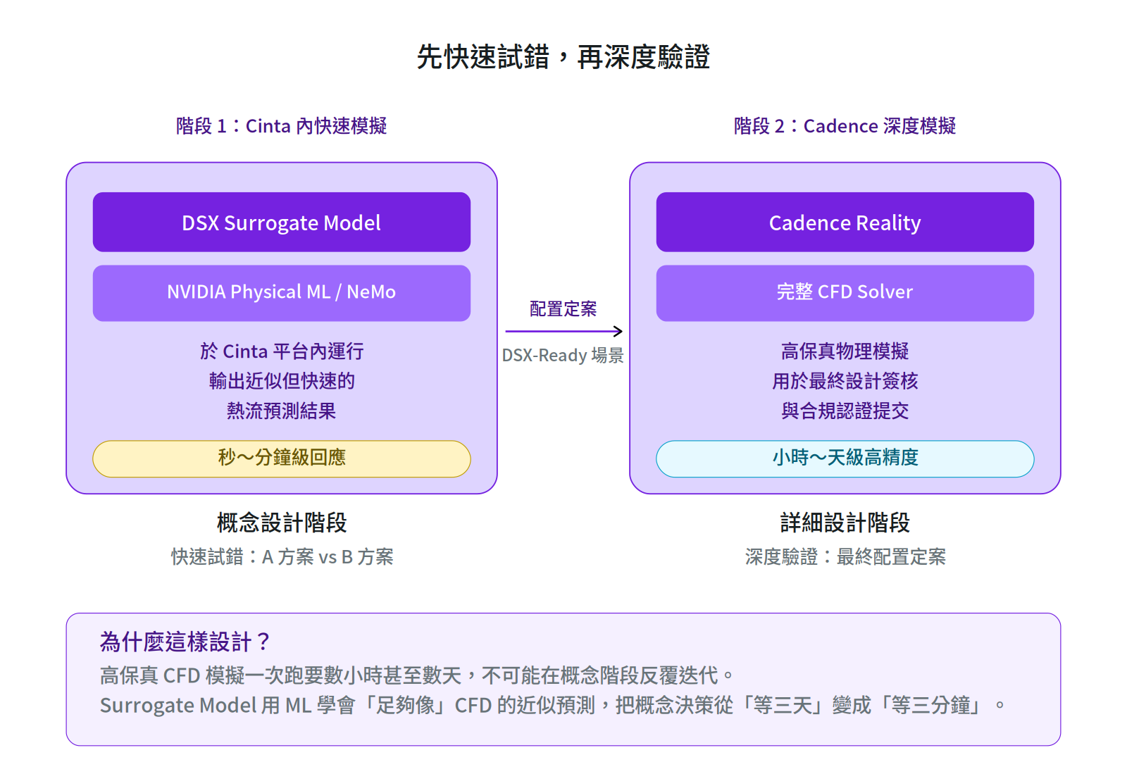 此流程圖展示兩階段模擬架構：先於 Cinta 平台利用代理模型進行分鐘級的快速試錯，再將配置轉入 Cadence 執行天級高精度的 CFD 深度驗證。