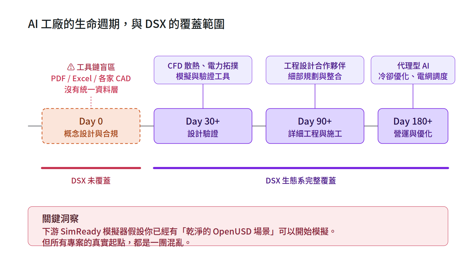 展示AI工廠生命週期的流程圖，說明Day 0概念設計為DSX未覆蓋的盲區，而Day 30至180天以上的設計、施工與營運階段則由DSX生態系完整覆蓋。