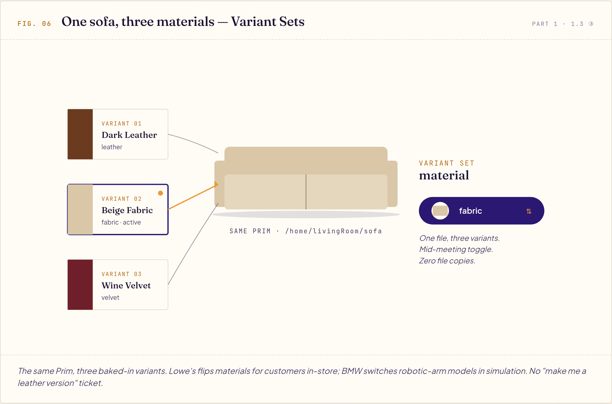 Sofa diagram showing a USD variant set with three material options—dark leather, beige fabric, and wine velvet—on one prim.