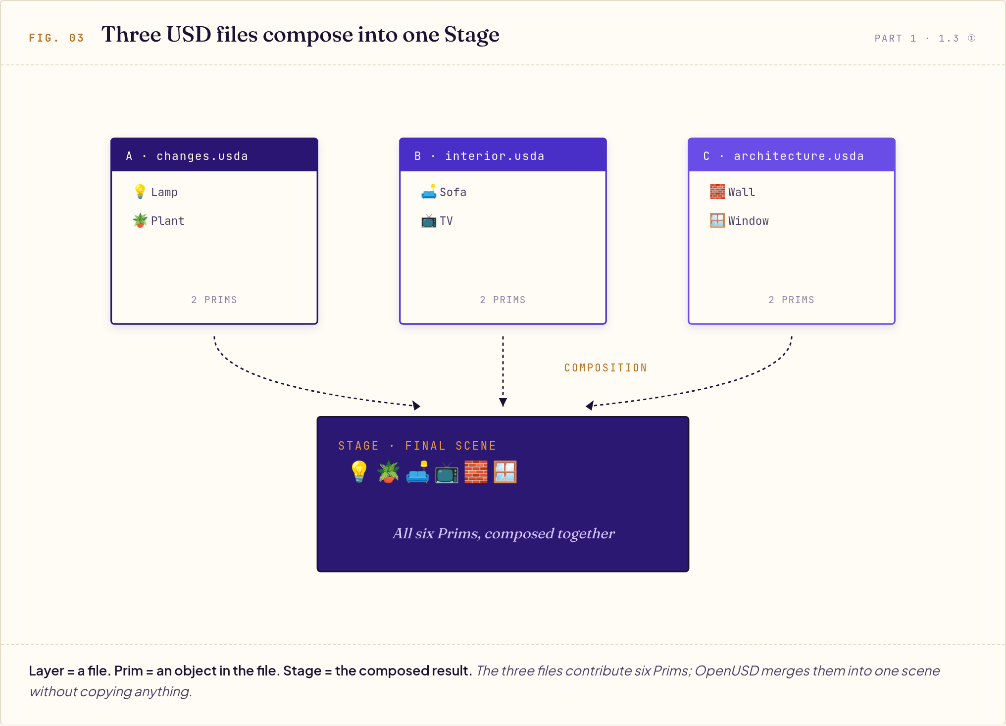 A diagram showing three USD layer files, each with two Prims like Lamp and Sofa, composing into one final Stage scene.