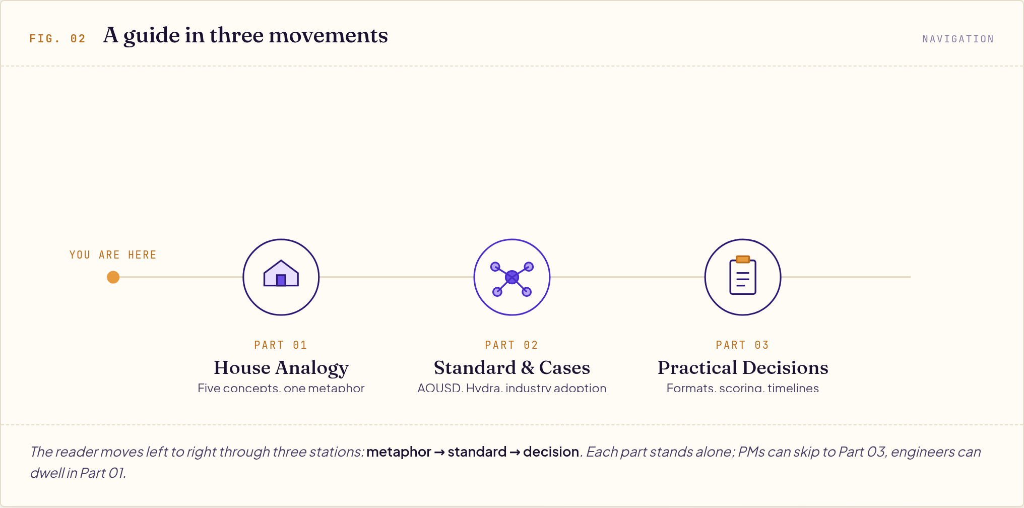 Timeline diagram showing three guide sections: Part 01 House Analogy, Part 02 Standard & Cases, and Part 03 Practical Decisions.