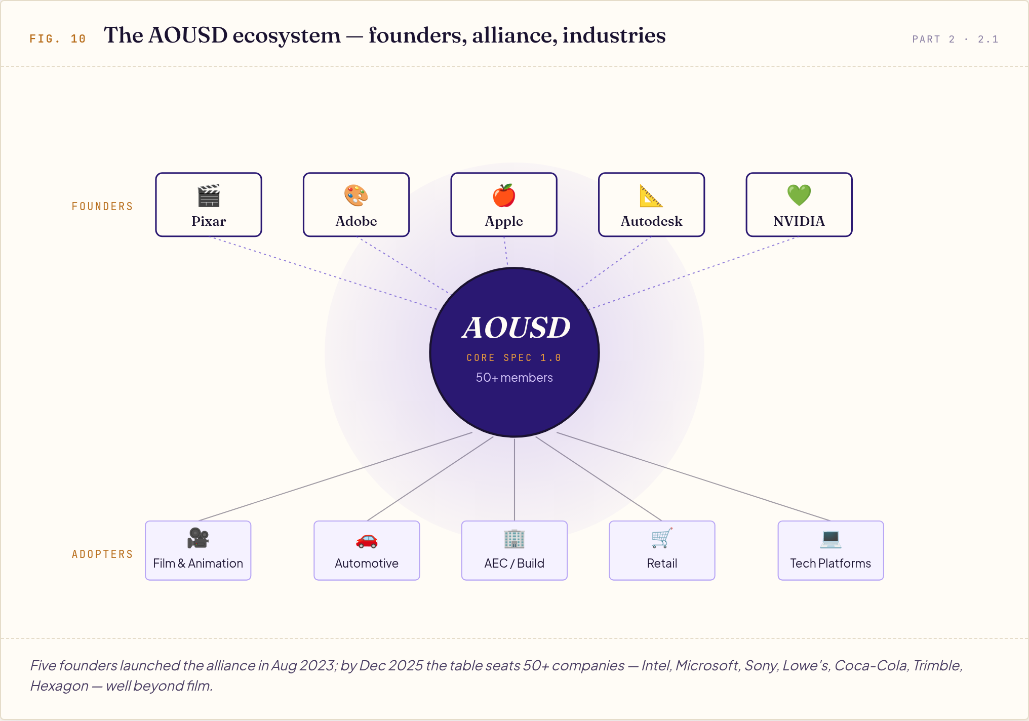 Five-founder logos (Pixar, Adobe, Apple, Autodesk, NVIDIA) link to a central AOUSD circle feeding five adopter industries.