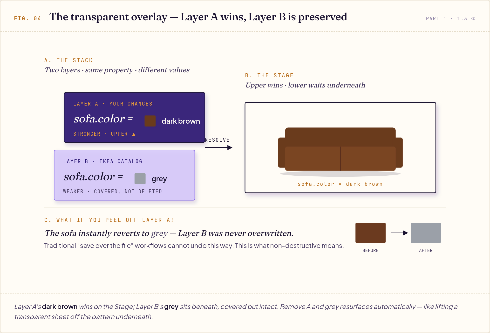 Diagram explaining USD non-destructive layering: Layer A's dark brown sofa color overrides Layer B's grey, which stays intact