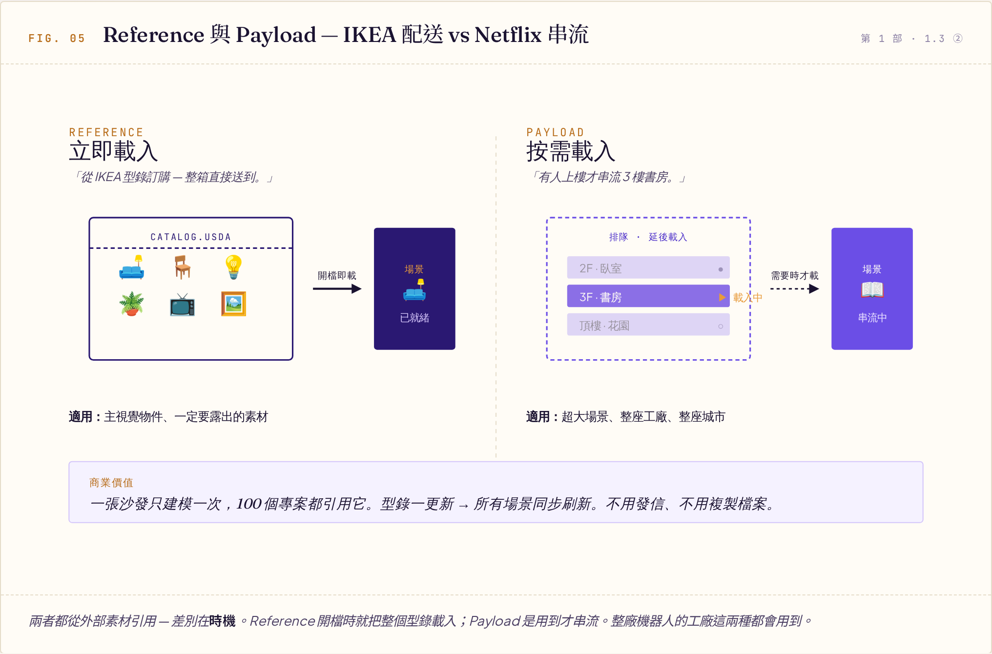 圖解 Reference 與 Payload 的差異：左側以 IKEA 配送比喻 Reference 立即載入整箱送達，右側以 Netflix 串流比喻 Payload 按需載入、需要時才申請場景資源。