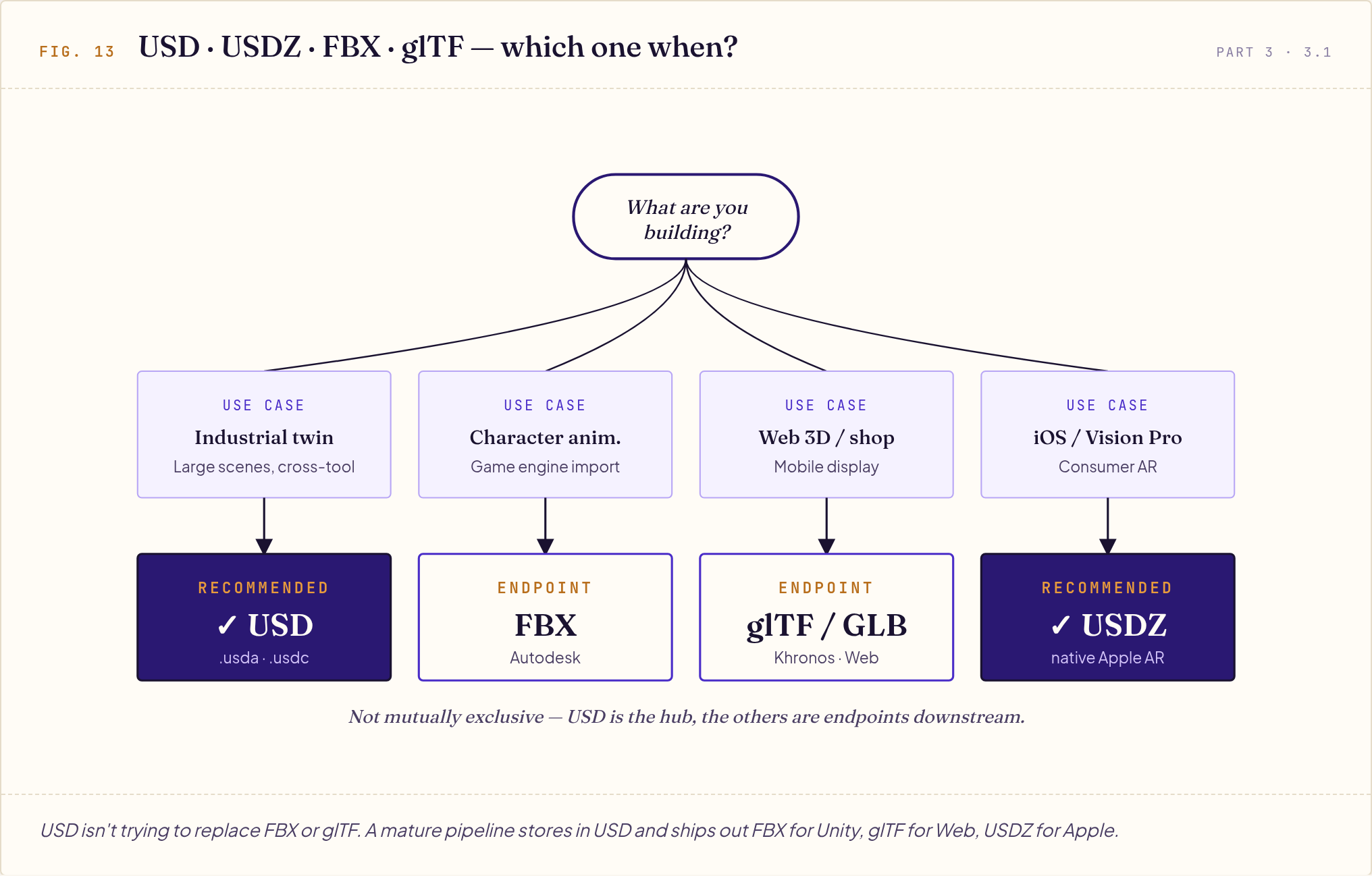 Decision flowchart asking "What are you building?" mapping four use cases to USD, FBX, glTF/GLB, and USDZ formats.