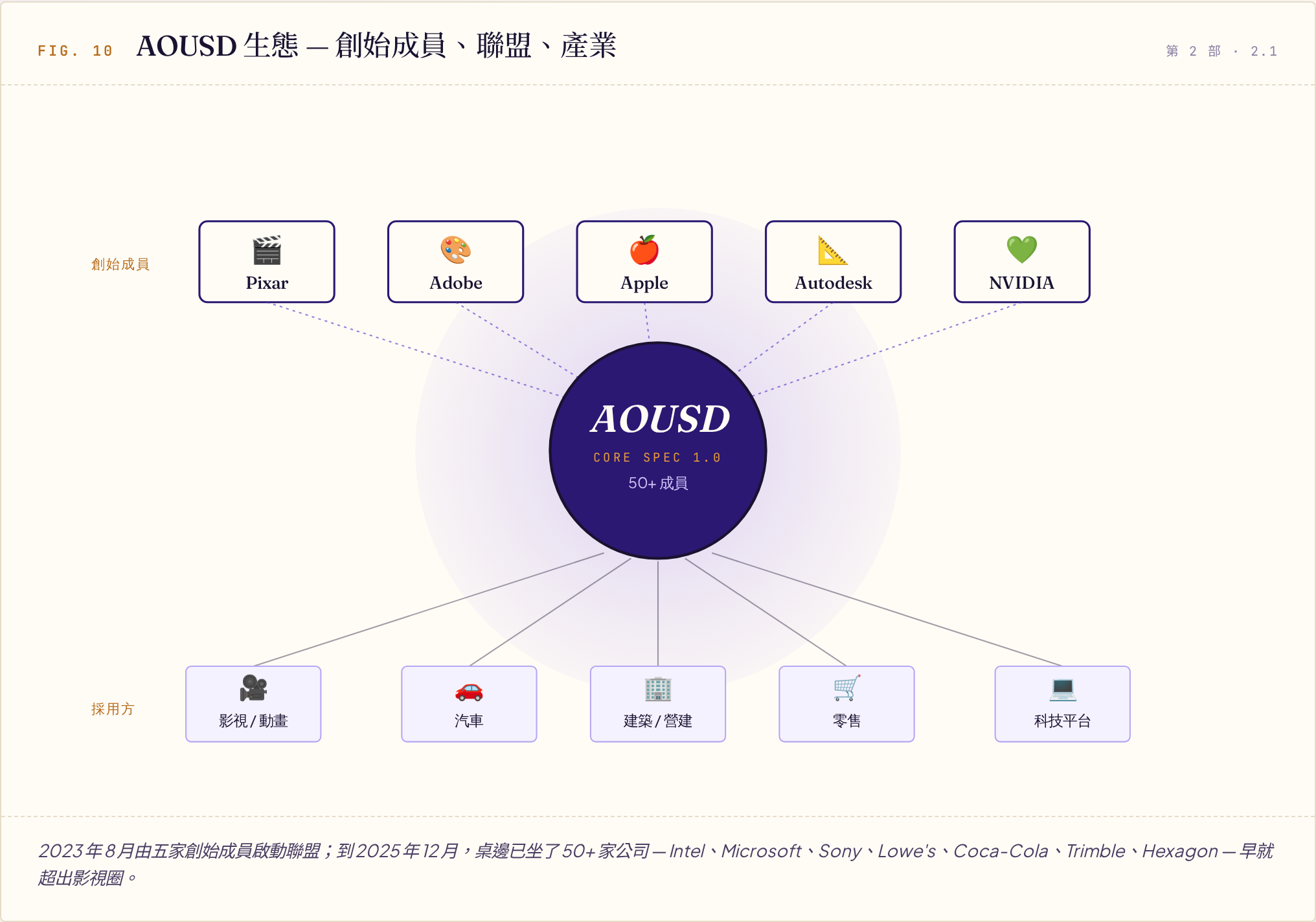 AOUSD 聯盟生態示意圖：中央深紫色圓形標示 AOUSD 與 50+ 成員，上排連線 Pixar、Adobe、Apple、Autodesk、NVIDIA 五家創始成員，下排連線影視動畫、汽車、建築營建、零售、科技平台等採用產業。
