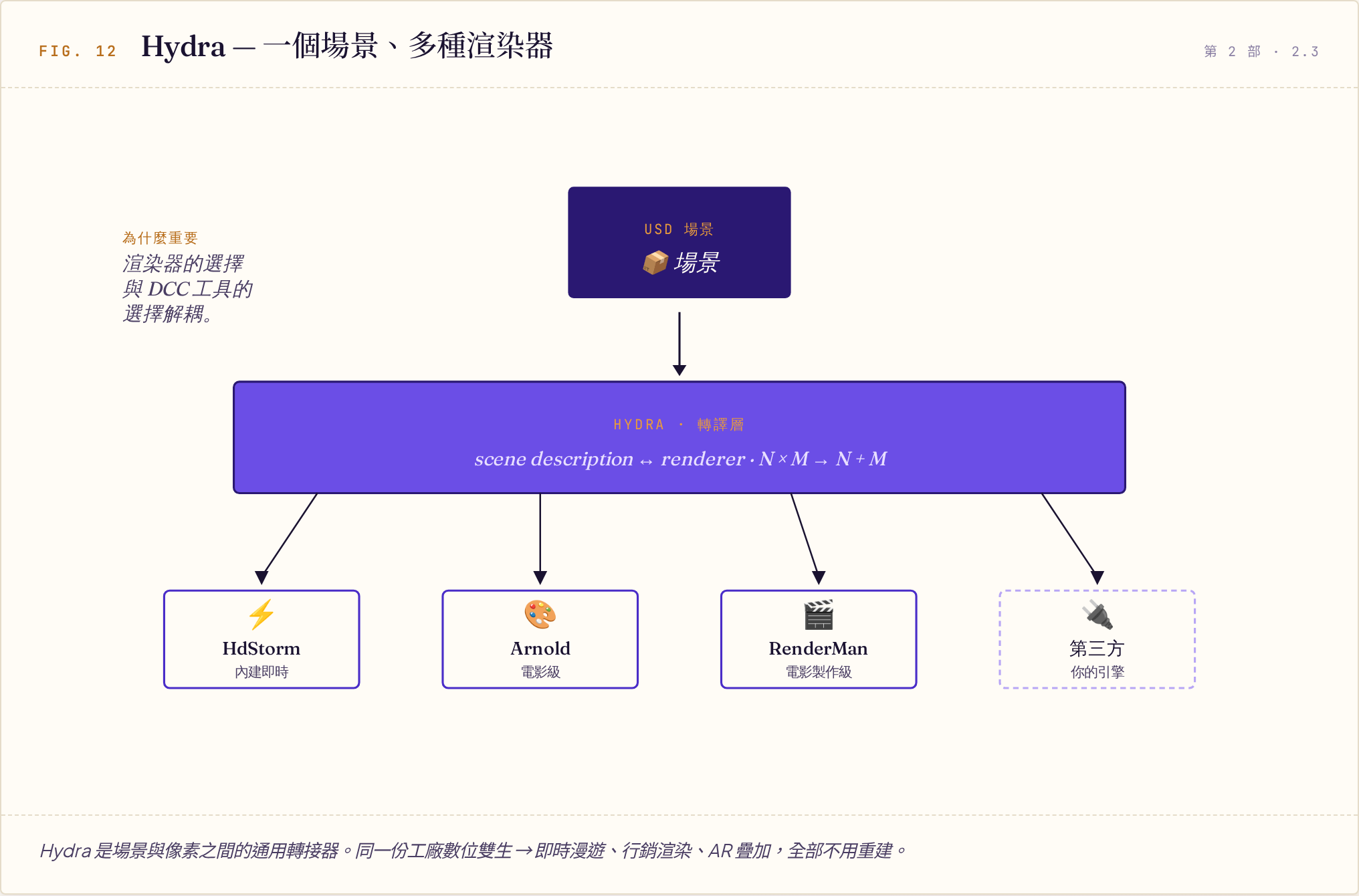 USD Stage 經由 Hydra 轉譯層分送至 HdStorm、Arnold、RenderMan 與第三方渲染器的架構圖，整合工作量從 N×M 降為 N+M。