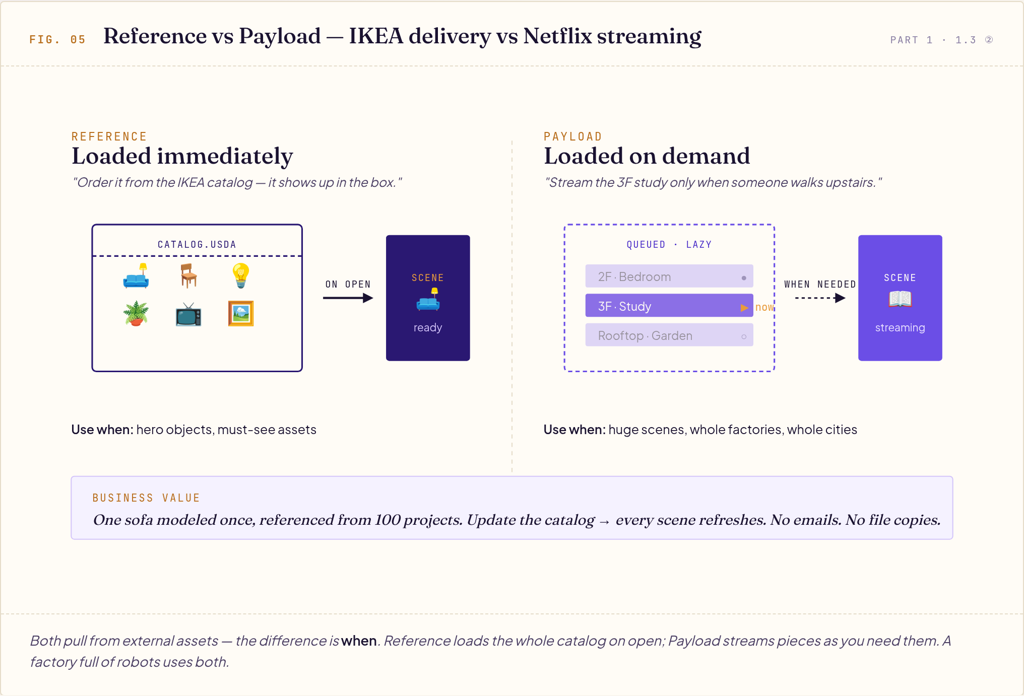 Side-by-side comparison diagram of USD Reference loading a catalog immediately versus Payload streaming scenes on demand.