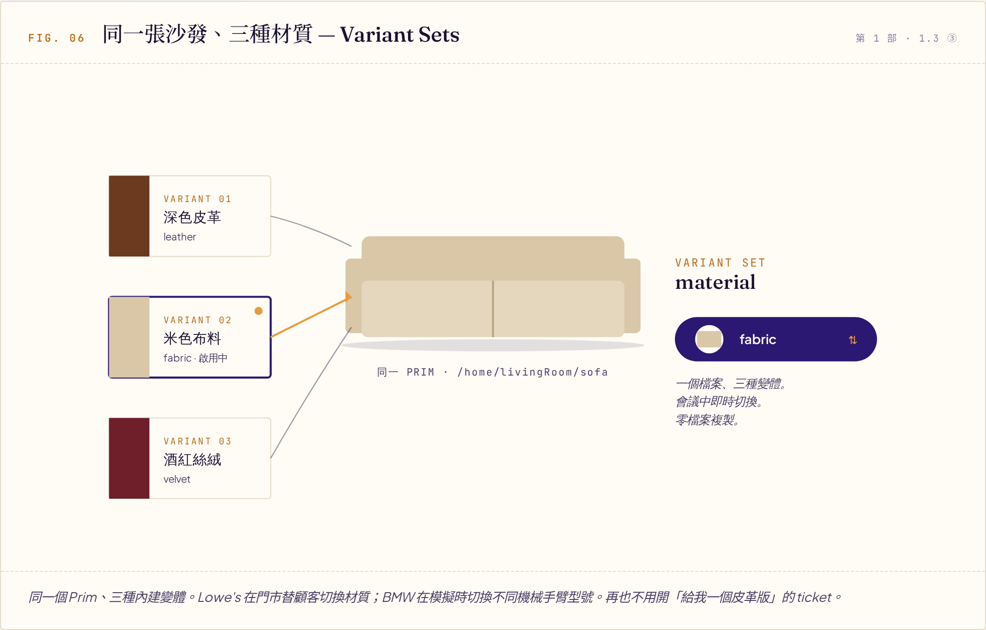 沙發材質 Variant Set 示意圖：同一個 Prim 路徑的沙發，可在深色皮革、米色布料、酒紅絲絨三種變體間即時切換，目前啟用米色布料。