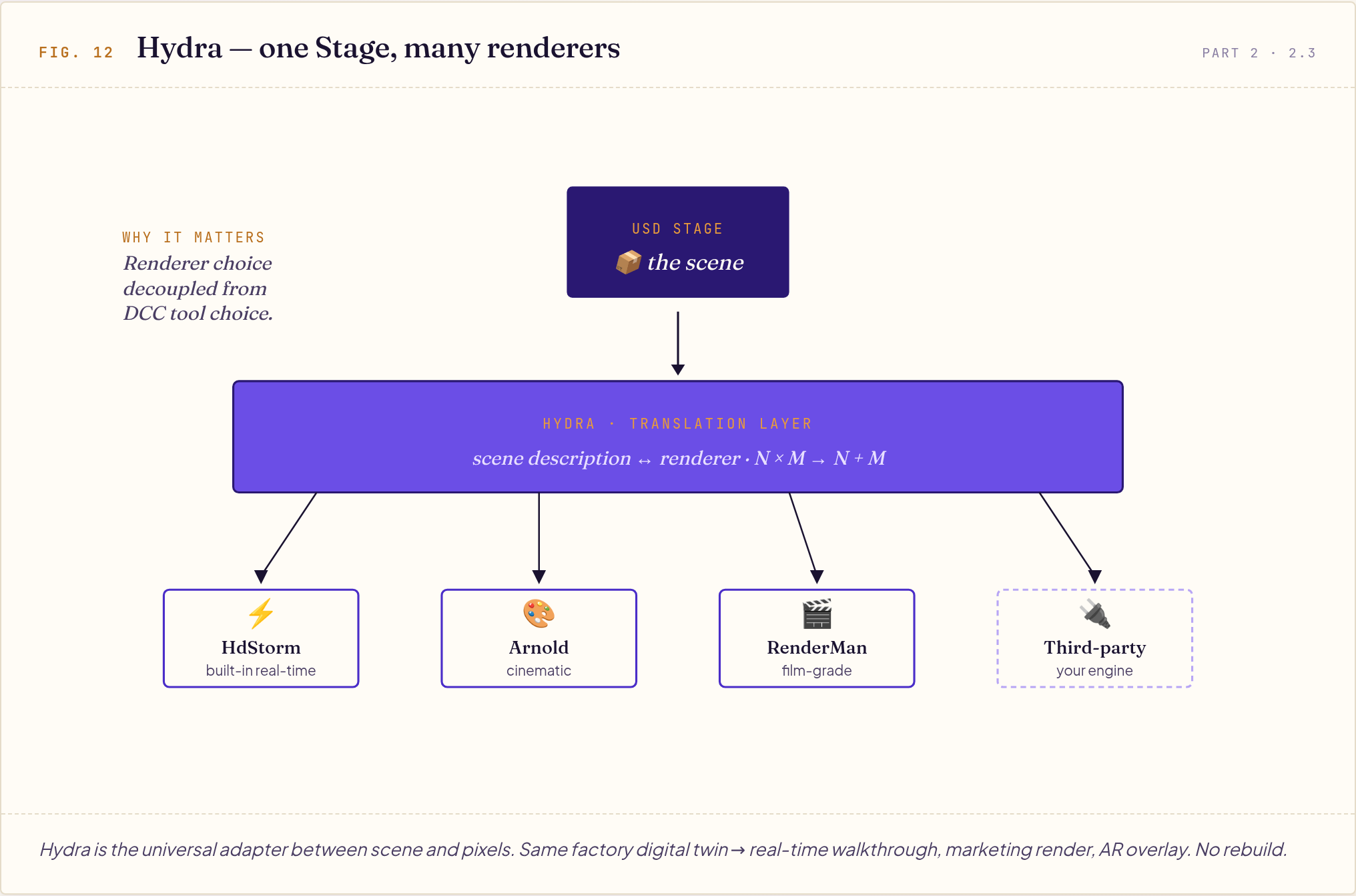 Diagram of the Hydra translation layer connecting one USD Stage to HdStorm, Arnold, RenderMan, and third-party renderers.