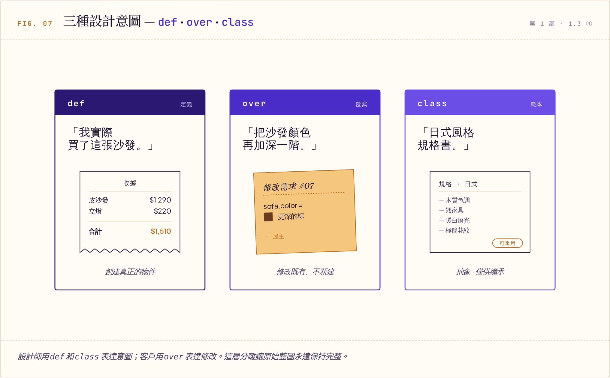三張卡片比喻 USD 三種設計意圖：def 如收據代表實際建立物件、over 如修改單覆寫既有屬性、class 如規格書供繼承重用。