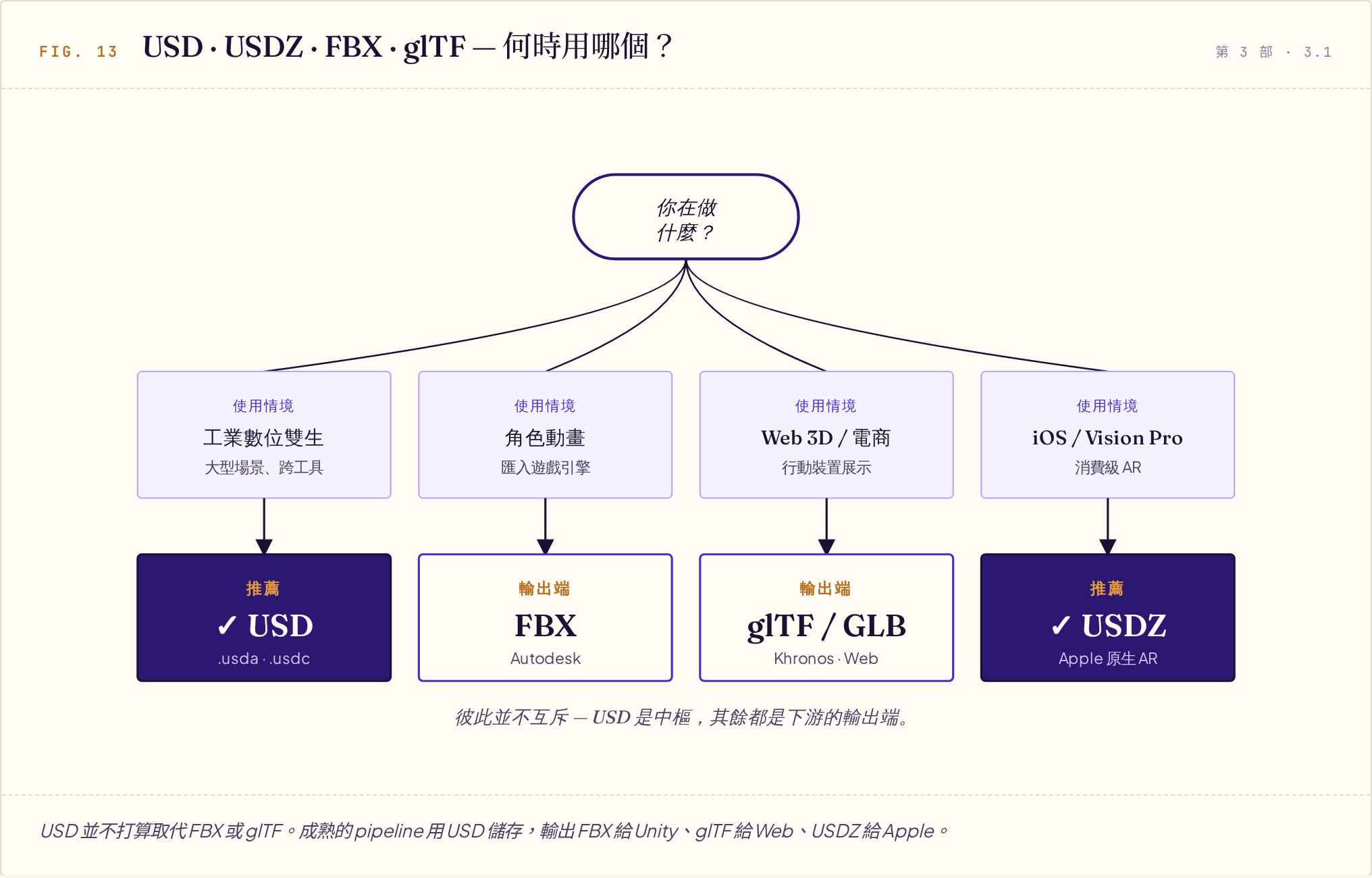 USD/USDZ、FBX、glTF/GLB 格式選擇決策樹，依工業數位孿生、角色動畫、Web 3D 電商、iOS Vision Pro 四種使用情境給出對應建議格式。